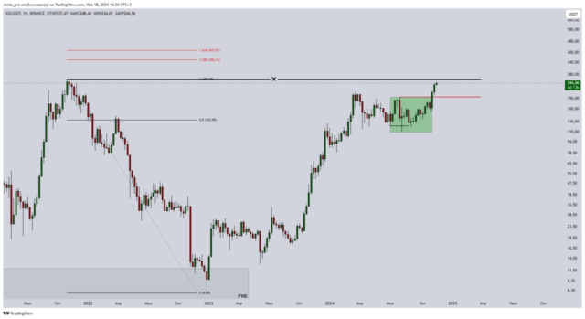 Solana недельный график
