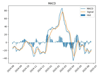 macd