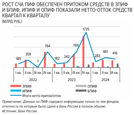 рост СЧА ПИФ