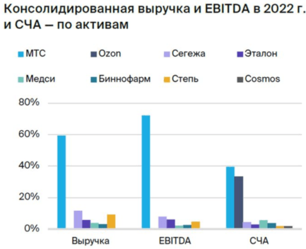 АФК структура выручки