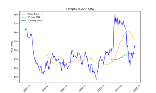 gazp sma