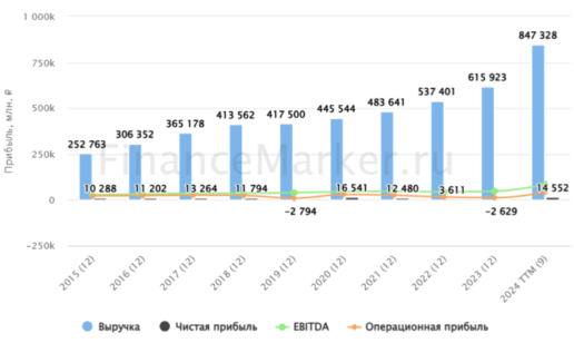 Прибыль Лента