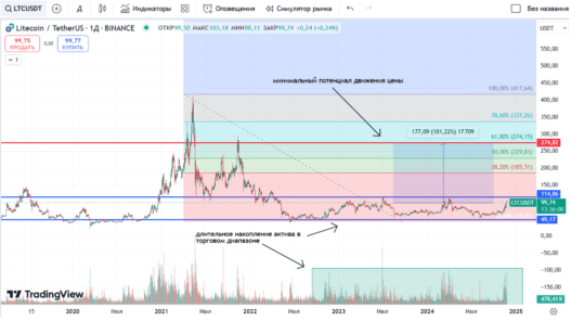 LTC технический анализ