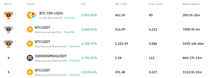 ТОП торговых ботов на BYBIT по доходности