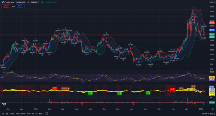 Chainlink техническая картина