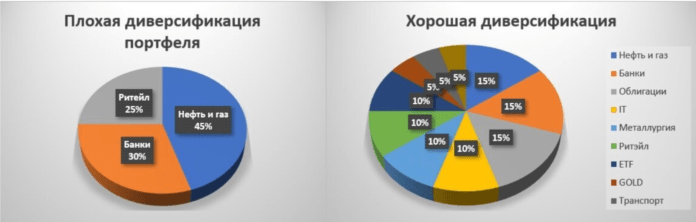 Диверсификация портфеля