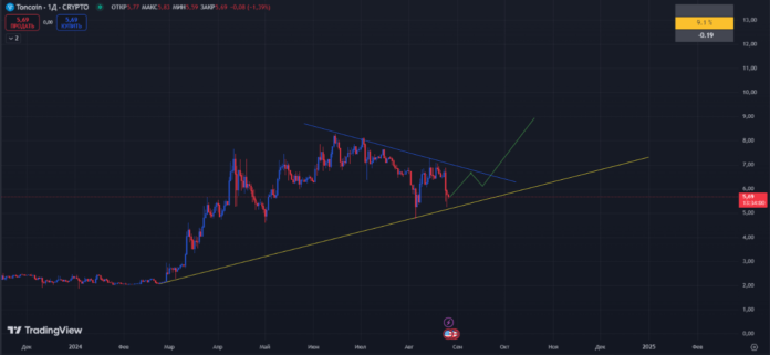 График криптовалюты ТОН