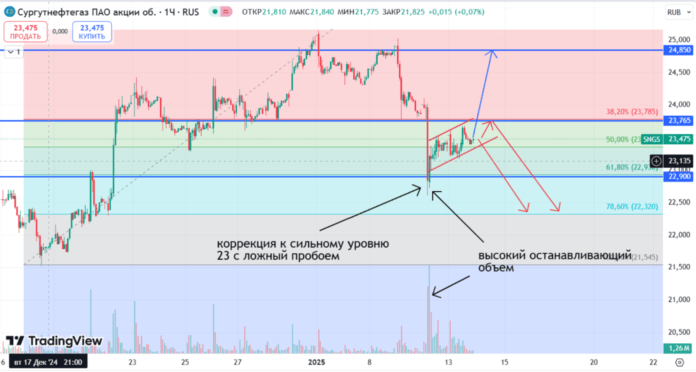 Сургутнефтегаз техническая картина