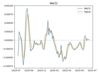 macd