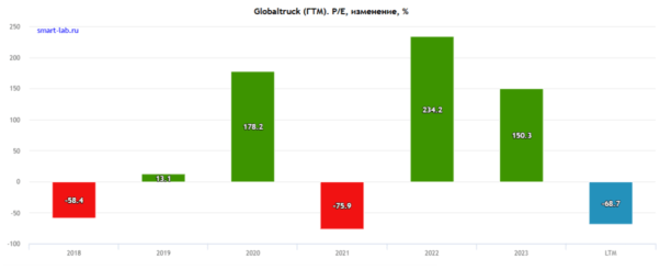 Globaltruck цена к доходу