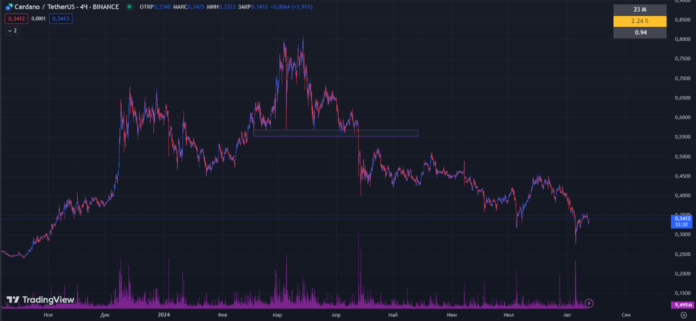 Cardano ADA криптовалюта: сколько будет стоить в августе 2024