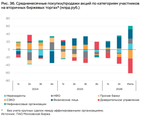 объемы покупок и продаж физическими инвесторами на мосбирже