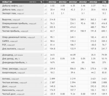 Новатэк финансовая отчётность