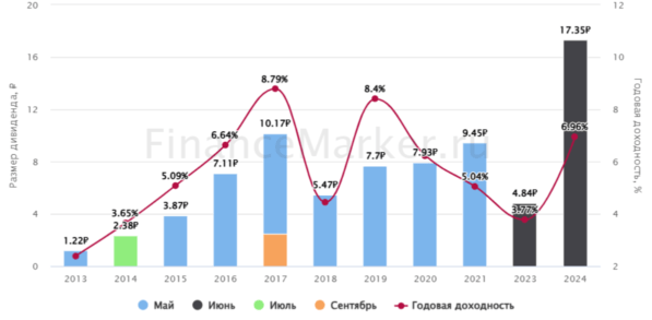 Мосбиржа дивиденды