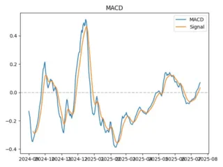 macd