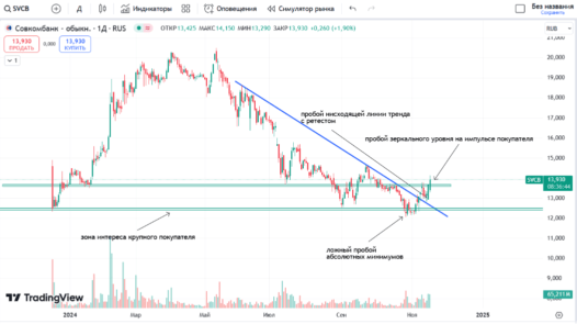 совкомбанк теханализ