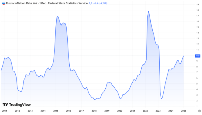 Инфляция РФ