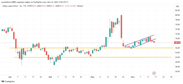 нефть марки брент