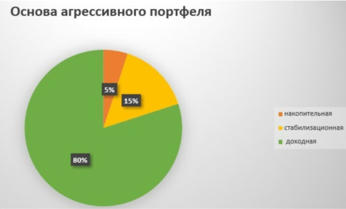 основа агрессивного портфеля