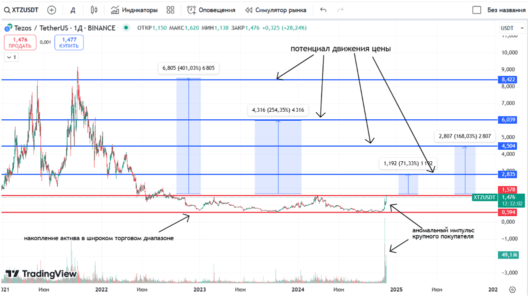 Tezos техническая картина