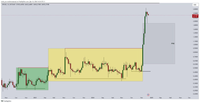 недельный график XRP