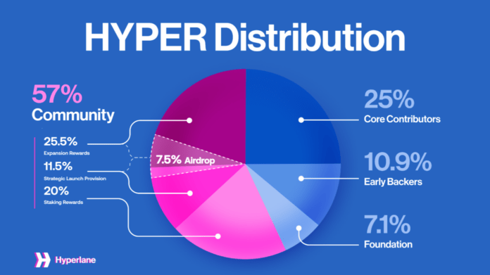 Что такое Hyperlane и зачем ему токен HYPER