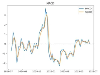 macd