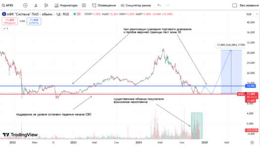 АФК техническая картина