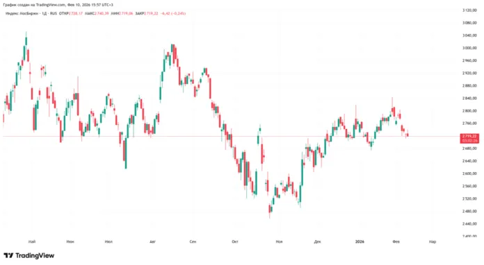 индекс мосбиржи