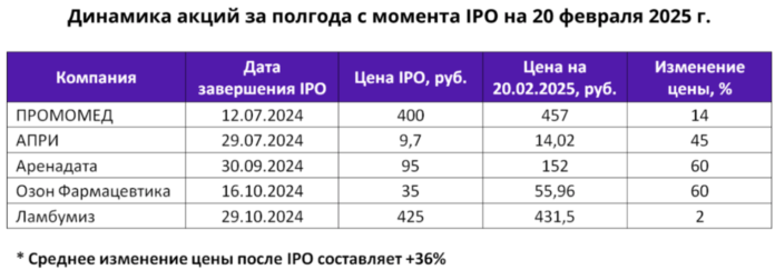 Динаимка акций после ipo