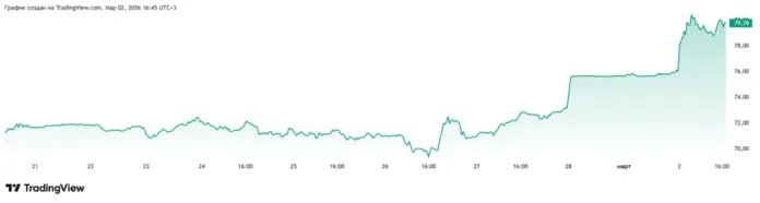 реакция нефти на войну в иране