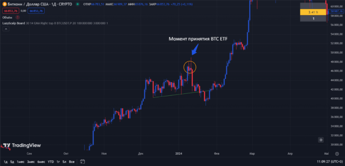 Bitcoin прогноз