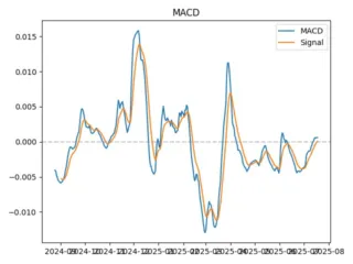 macd