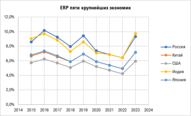 ERP по странам