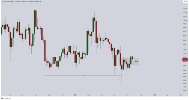 Litecoin прогноз