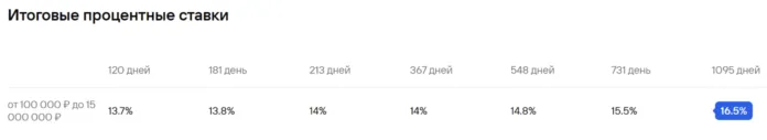 процентные ставки газпромбанк