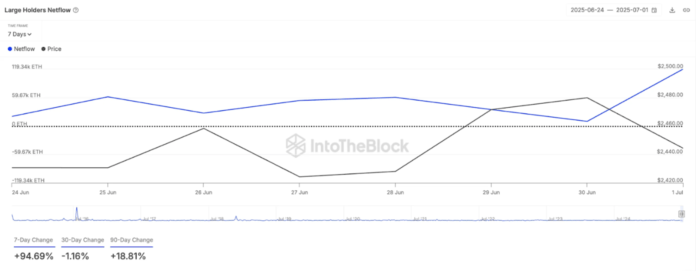 Ethereum (ETH): накопление в период застоя