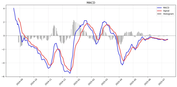 macd