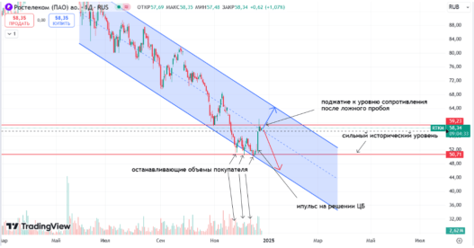 ростелеком техническая картина