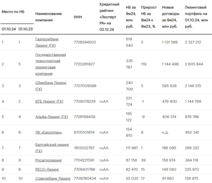 Топ-10 лизинговых компаний