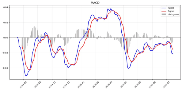 macd