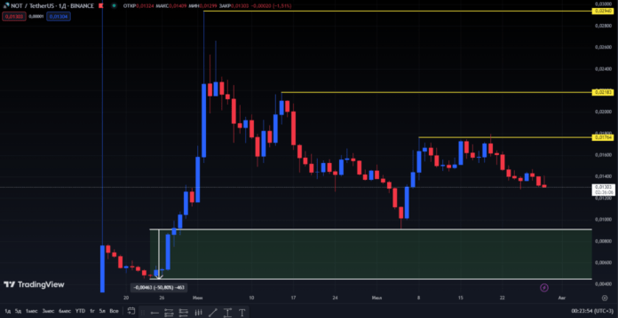 Notcoin цена в августе 2024