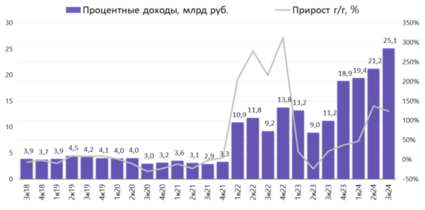 Чистый доход Мосбиржа