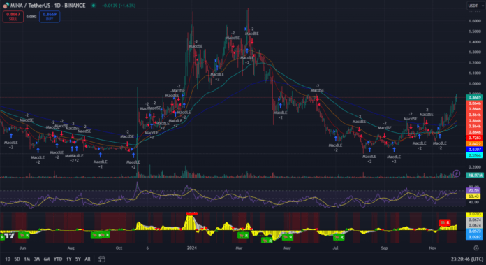 Mina Protocol тех анализ