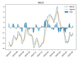 ROST_macd