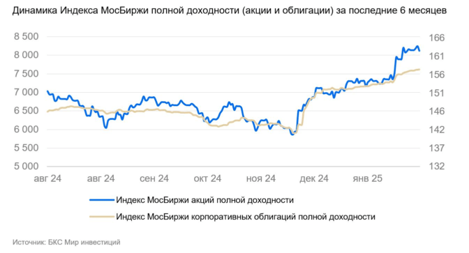 динамика индекса мосбиржи и санкции