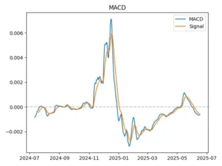 macd