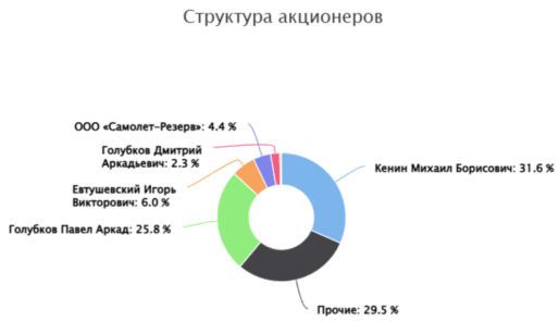 Самолёт структура акционеров