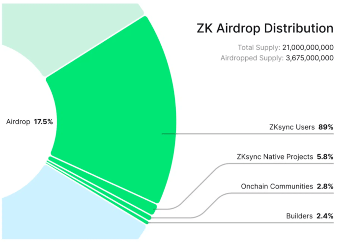 Airdrop zkSync