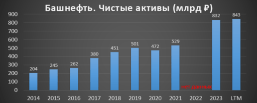 Башнефть чистые активы